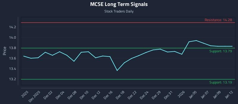 MCSE Long Term Analysis for May 30 2026