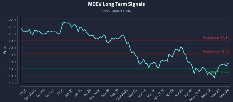 MDEV Long Term Analysis for May 30 2026