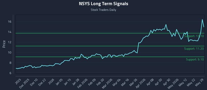 NSYS Long Term Analysis for May 30 2026