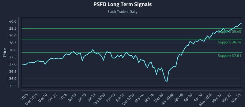 PSFD Long Term Analysis for May 30 2026