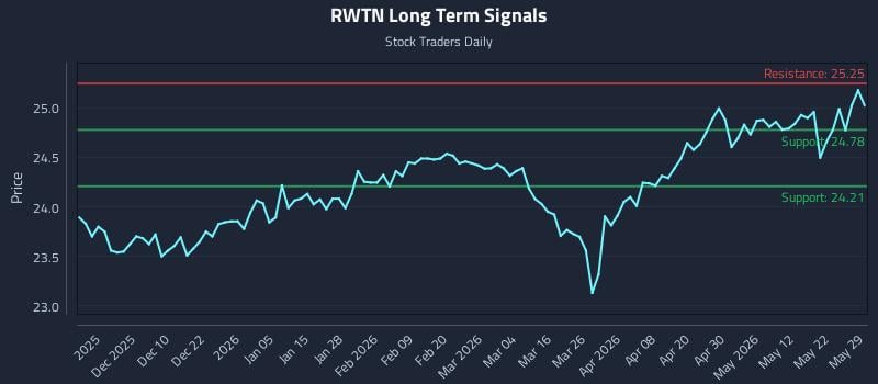 RWTN Long Term Analysis for May 30 2026