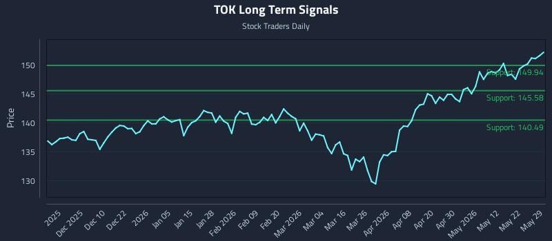 TOK Long Term Analysis for May 30 2026