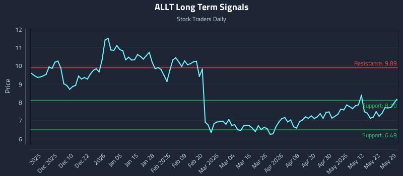 ALLT Long Term Analysis for May 30 2026