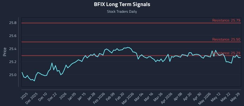 BFIX Long Term Analysis for May 30 2026 BFIX Long Term Analysis for May 30 2026
