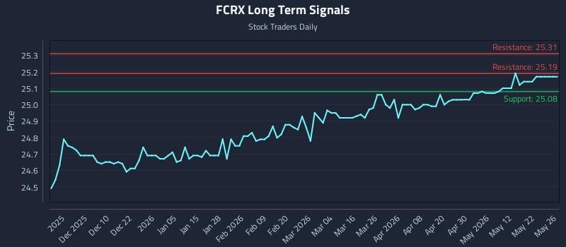 FCRX Long Term Analysis for May 30 2026 FCRX Long Term Analysis for May 30 2026