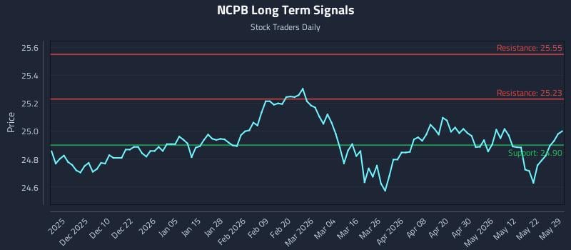 NCPB Long Term Analysis for May 30 2026 NCPB Long Term Analysis for May 30 2026