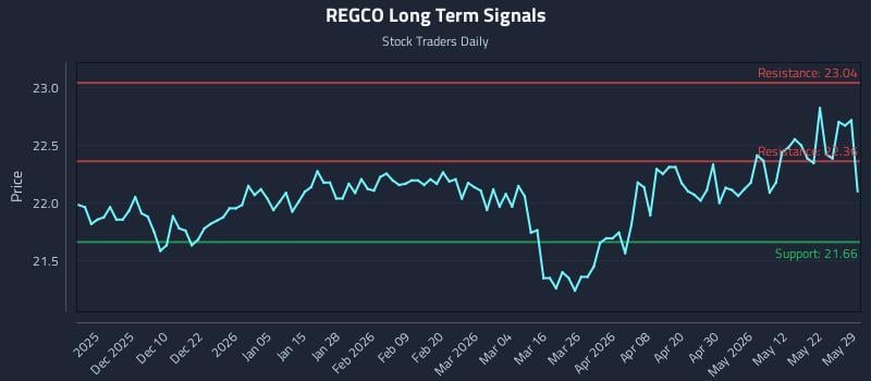 REGCO Long Term Analysis for May 30 2026 REGCO Long Term Analysis for May 30 2026