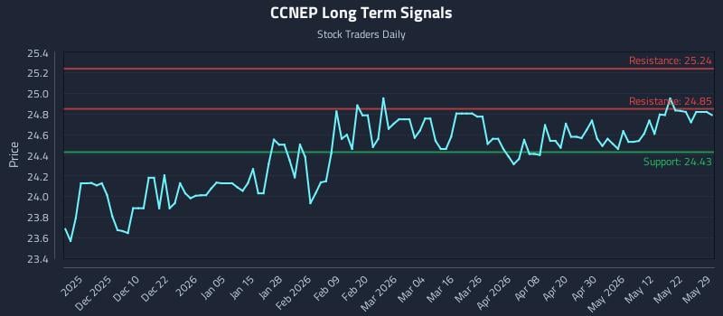 CCNEP Long Term Analysis for May 30 2026 CCNEP Long Term Analysis for May 30 2026