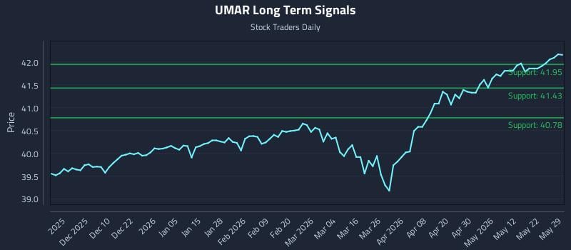 UMAR Long Term Analysis for May 30 2026 UMAR Long Term Analysis for May 30 2026