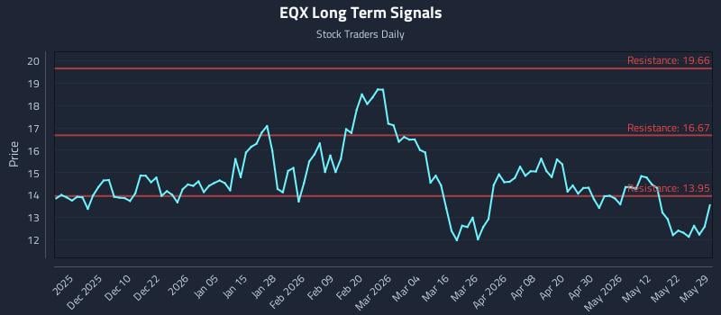 EQX Long Term Analysis for May 30 2026 EQX Long Term Analysis for May 30 2026