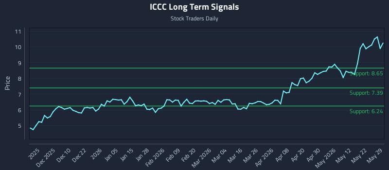 ICCC Long Term Analysis for May 30 2026 ICCC Long Term Analysis for May 30 2026