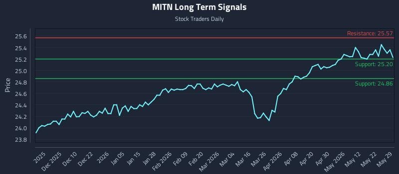 MITN Long Term Analysis for May 30 2026 MITN Long Term Analysis for May 30 2026