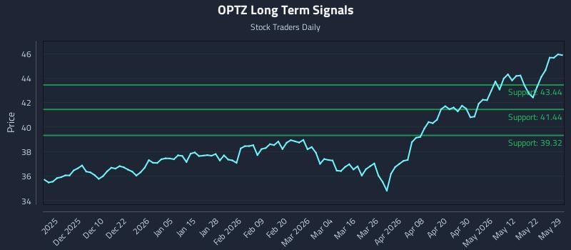OPTZ Long Term Analysis for May 30 2026