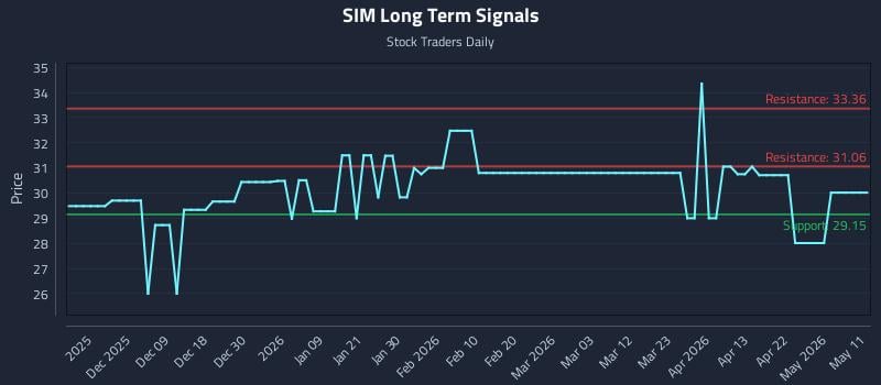 SIM Long Term Analysis for May 30 2026 SIM Long Term Analysis for May 30 2026