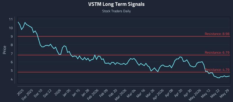 VSTM Long Term Analysis for May 30 2026 VSTM Long Term Analysis for May 30 2026