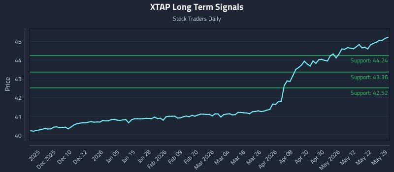 XTAP Long Term Analysis for May 30 2026 XTAP Long Term Analysis for May 30 2026
