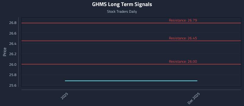 GHMS Long Term Analysis for May 30 2026 GHMS Long Term Analysis for May 30 2026