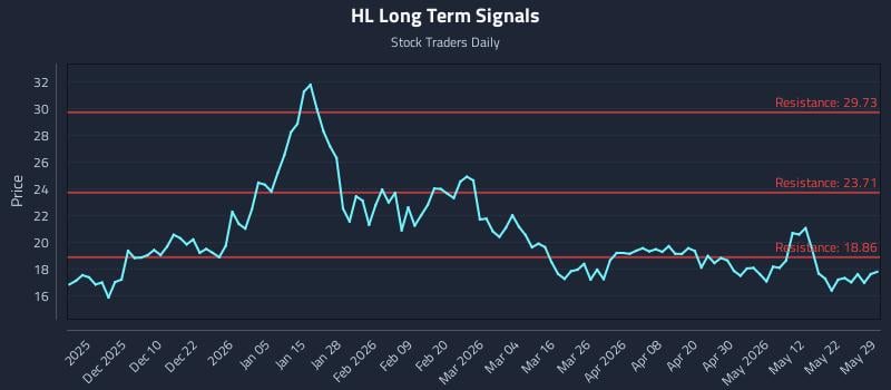 HL Long Term Analysis for May 30 2026 HL Long Term Analysis for May 30 2026