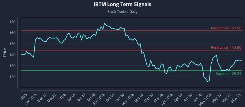 JBTM Long Term Analysis for May 30 2026 JBTM Long Term Analysis for May 30 2026