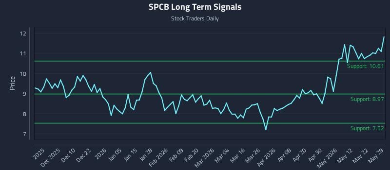 SPCB Long Term Analysis for May 30 2026 SPCB Long Term Analysis for May 30 2026
