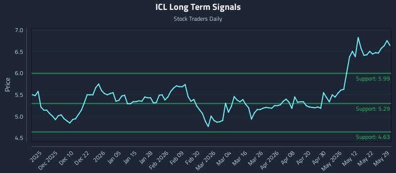 ICL Long Term Analysis for May 30 2026 ICL Long Term Analysis for May 30 2026