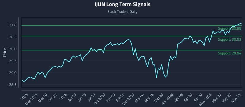 IJUN Long Term Analysis for May 30 2026 IJUN Long Term Analysis for May 30 2026