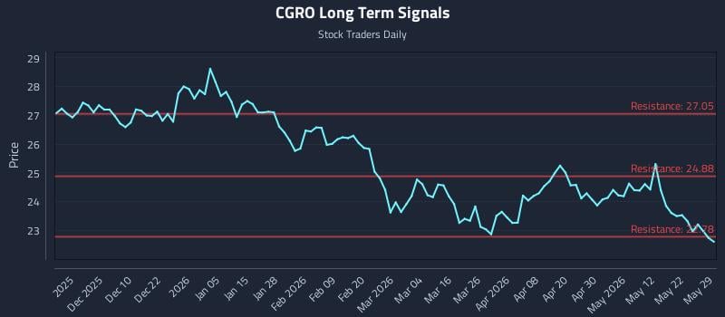 CGRO Long Term Analysis for May 30 2026