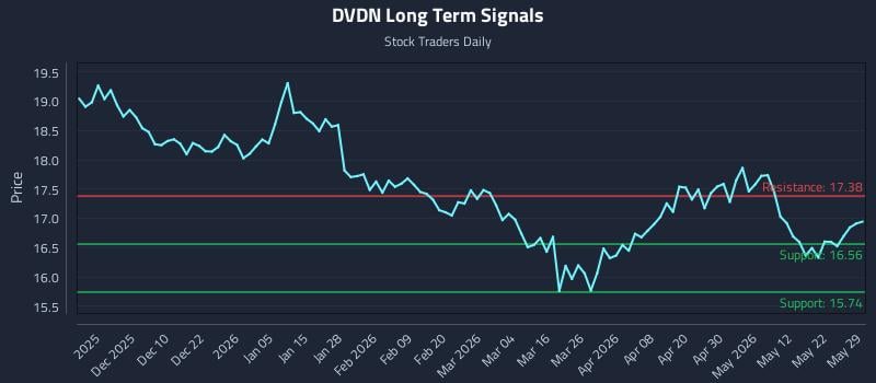 DVDN Long Term Analysis for May 30 2026 DVDN Long Term Analysis for May 30 2026