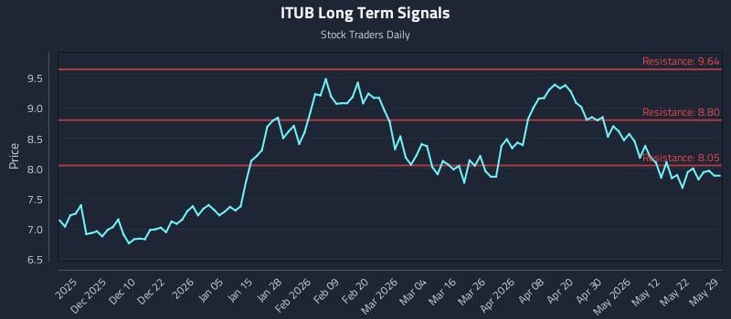 ITUB Long Term Analysis for May 30 2026 ITUB Long Term Analysis for May 30 2026
