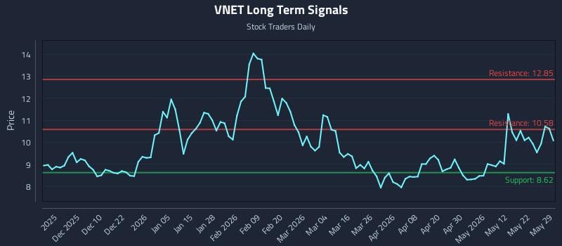 VNET Long Term Analysis for May 30 2026 VNET Long Term Analysis for May 30 2026