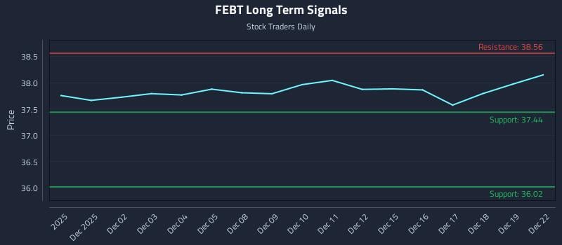 FEBT Long Term Analysis for May 30 2026 FEBT Long Term Analysis for May 30 2026