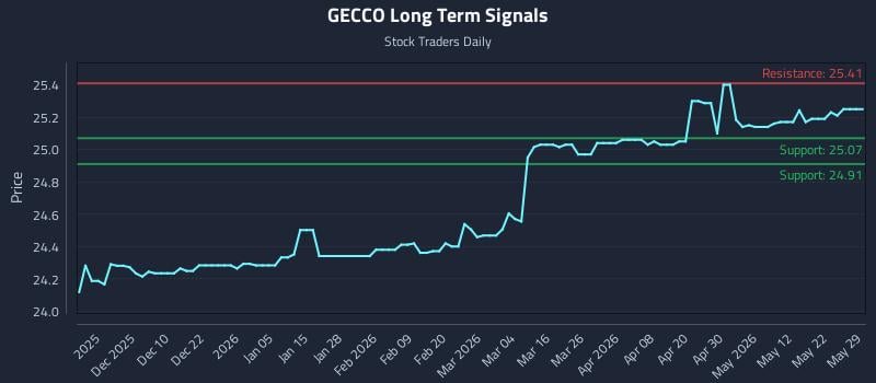 GECCO Long Term Analysis for May 30 2026 GECCO Long Term Analysis for May 30 2026