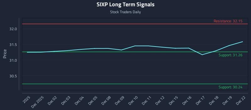 SIXP Long Term Analysis for May 30 2026