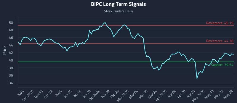 BIPC Long Term Analysis for May 30 2026 BIPC Long Term Analysis for May 30 2026