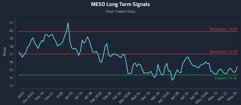 MESO Long Term Analysis for May 30 2026 MESO Long Term Analysis for May 30 2026