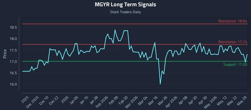 MGYR Long Term Analysis for May 30 2026 MGYR Long Term Analysis for May 30 2026