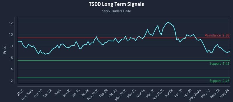 TSDD Long Term Analysis for May 30 2026 TSDD Long Term Analysis for May 30 2026