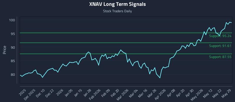 XNAV Long Term Analysis for May 30 2026 XNAV Long Term Analysis for May 30 2026