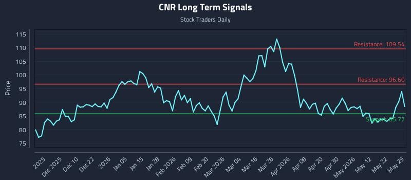 CNR Long Term Analysis for May 30 2026 CNR Long Term Analysis for May 30 2026