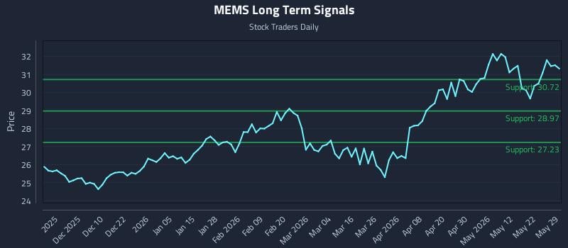 MEMS Long Term Analysis for May 30 2026 MEMS Long Term Analysis for May 30 2026