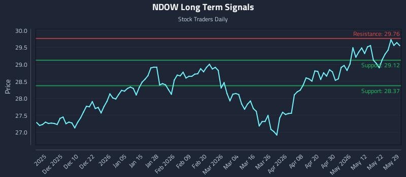 NDOW Long Term Analysis for May 30 2026 NDOW Long Term Analysis for May 30 2026