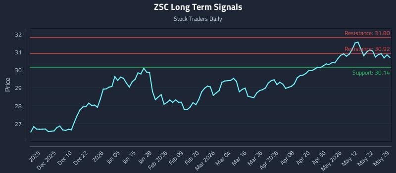 ZSC Long Term Analysis for May 30 2026 ZSC Long Term Analysis for May 30 2026