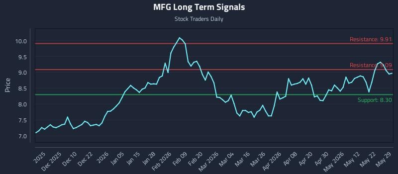 MFG Long Term Analysis for May 30 2026 MFG Long Term Analysis for May 30 2026