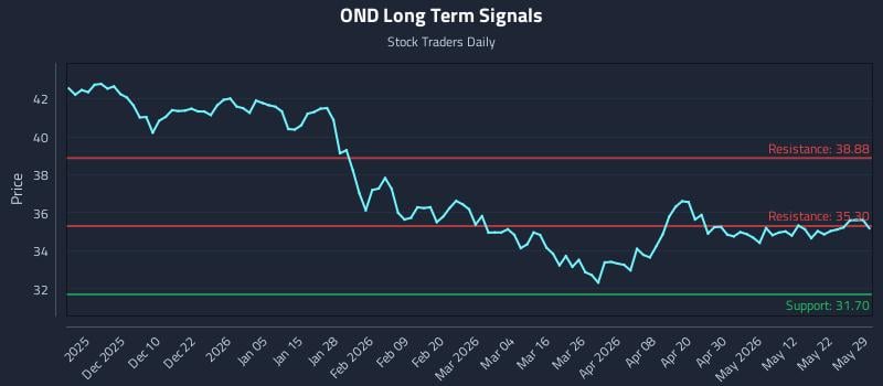 OND Long Term Analysis for May 30 2026 OND Long Term Analysis for May 30 2026