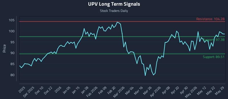 UPV Long Term Analysis for May 30 2026 UPV Long Term Analysis for May 30 2026