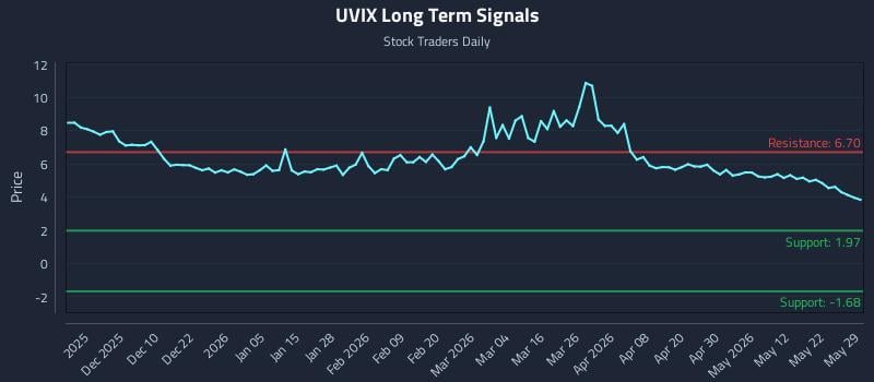 UVIX Long Term Analysis for May 30 2026 UVIX Long Term Analysis for May 30 2026