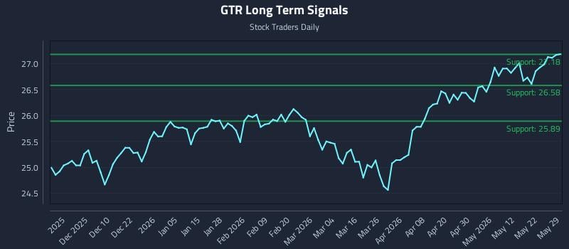 GTR Long Term Analysis for May 30 2026 GTR Long Term Analysis for May 30 2026