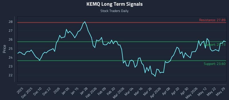 KEMQ Long Term Analysis for May 30 2026 KEMQ Long Term Analysis for May 30 2026