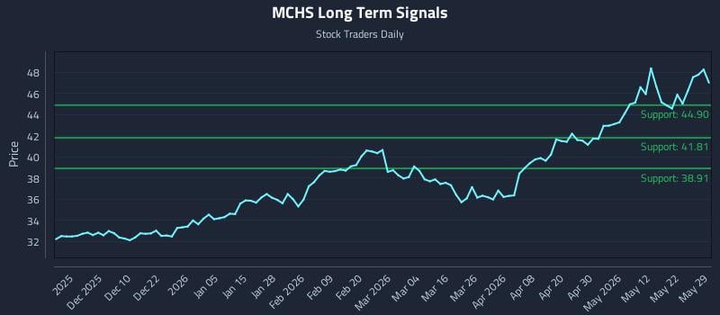 MCHS Long Term Analysis for May 30 2026 MCHS Long Term Analysis for May 30 2026