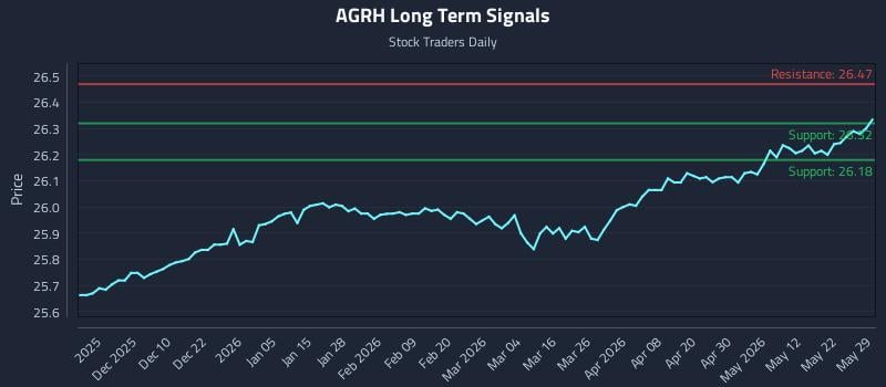 AGRH Long Term Analysis for May 30 2026 AGRH Long Term Analysis for May 30 2026